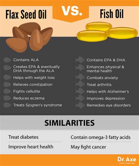 is flaxseed oil as good fish.